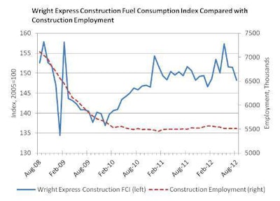 Despite an earlier spike, the Wright Express Construction Fuel Consumption Index is now decreasing.