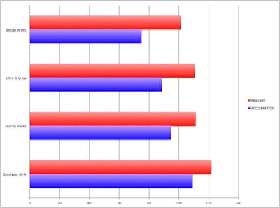 Lap times are a reflection of braking , acceleration and overall traction of a snow tire’s performance. Click on graphs to view larger.
