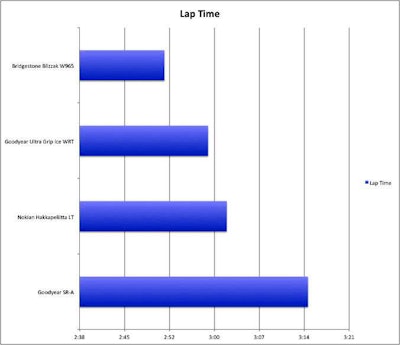 Snow Tire Lap Time Average