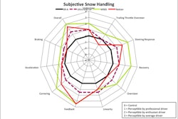 Spider graph shows the differences in all aspects of the snow tires’ performance. The farther from the center “base” tire’s performance (black), the better the tire is in that category. CLICK ON GRAPH TO VIEW LARGER.