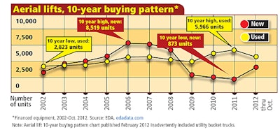 Buying Pattern