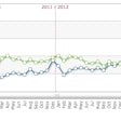 Used construction equipment financed sales (green line) and new financed sales (blue line) were both still below the 8,000 unit per month mark for most of 2011 and 2012. Source: Equipment Data Associates