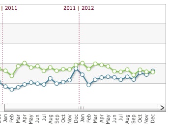 Used construction equipment financed sales (green line) and new financed sales (blue line) were both still below the 8,000 unit per month mark for most of 2011 and 2012. Source: Equipment Data Associates