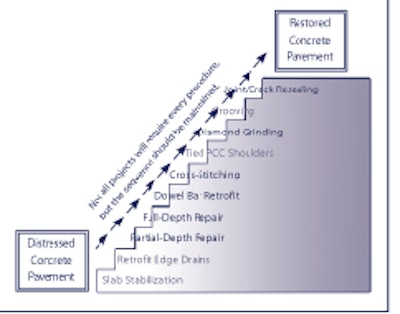 Depending on the severity of the distressed, cracked pavement, concrete repairs can range from slab stabilization to the least-invasive type, joint and crack resealing.