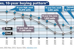 Bh 10 Year Buying Pattern