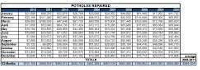 Potholes Repaired Dollars 2013 02 041