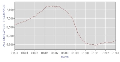 Construction industry employment from January 2003 to January 2013. Credit: U.S. Bureau of Labor Statistics