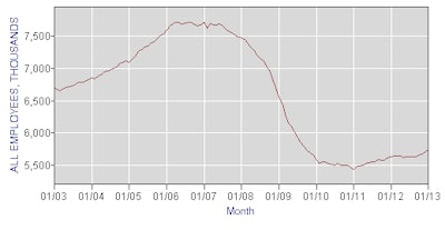 Construction industry employment from January 2003 to January 2013. Credit: U.S. Bureau of Labor Statistics