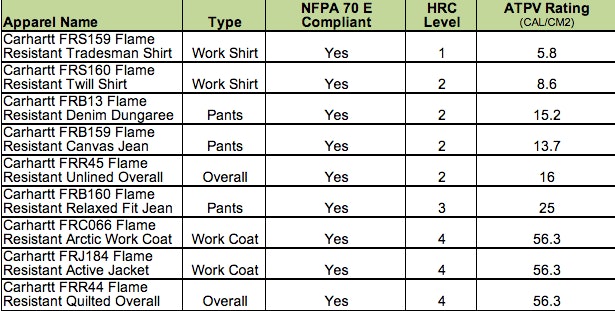 How to choose the right flame resistant clothing for the job