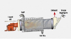 Astec’s Double Barrel places the RAP in the downhill end of the mixing chamber that is inside the outer shell. Drawing: Astec