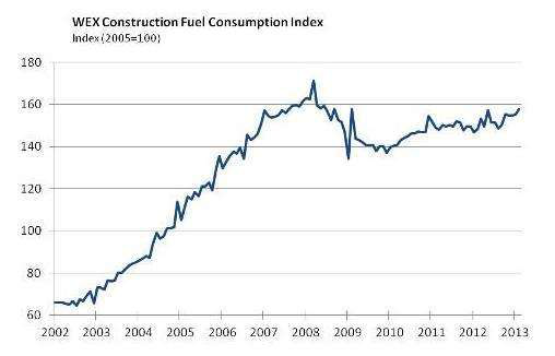 Construction fuel consumption up 6.5% annually in February | Equipment ...