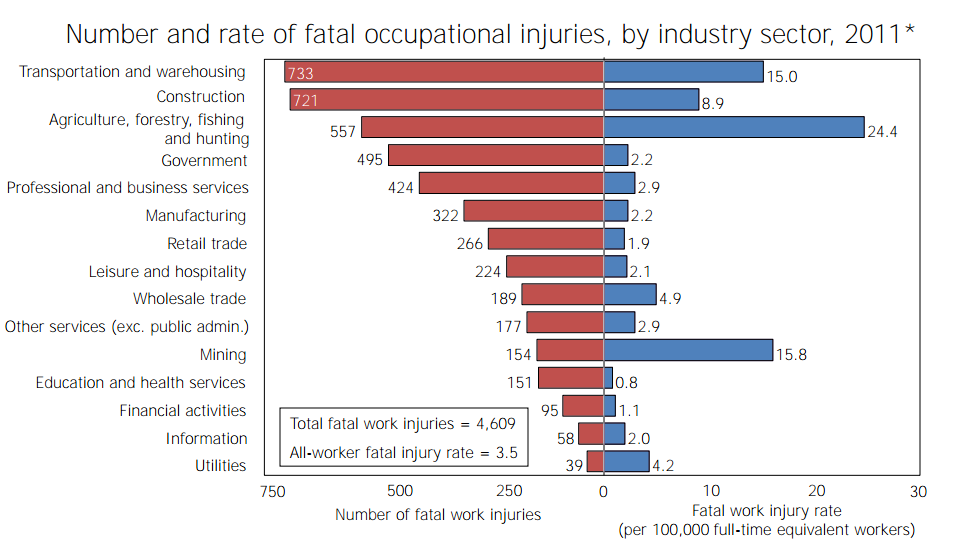 BLS chartbook industry deaths