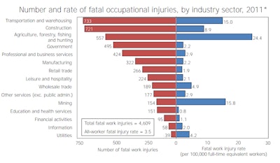 BLS chartbook industry deaths