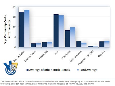 Ford cost of ownership