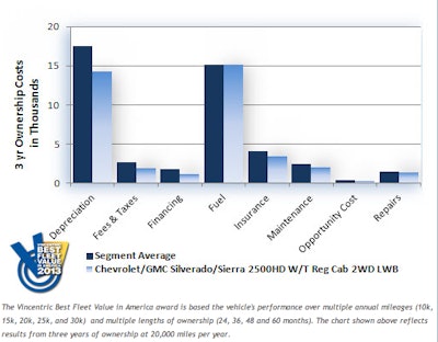 GM2500HD cost of ownership