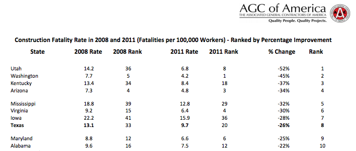 AGC death rate improvement rankings