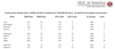 AGC death rate improvement rankings