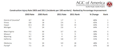 AGC injury rate rankings 2011