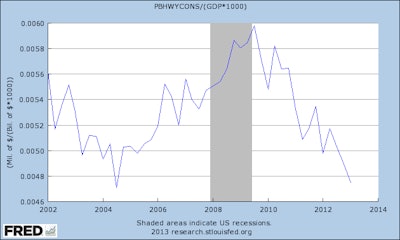 Highway and road construction spending has sharply declined since 2008. (Photo: Federal Reserve Bank of St. Louis via The Washington Post)