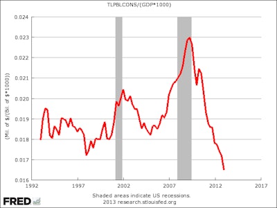 Overall construction spending is the lowest it has been in more than 20 years. (Photo: Federal Reserve Bank of St. Louis via The Washington Post)