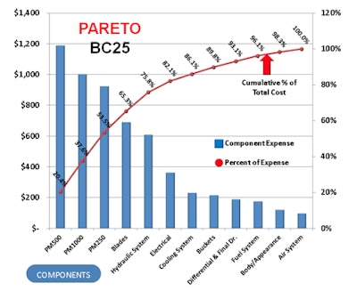 Pareto chart