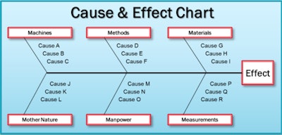 Cause & Effect chart
