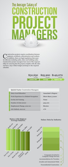 Project Management Construction Salary Infographic examines average salary of construction project managers