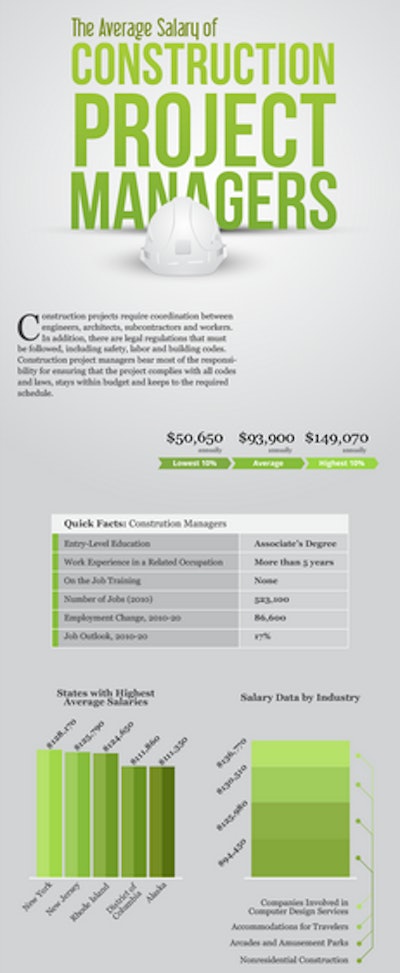 Project Management Construction Salary Infographic examines average salary of construction project managers