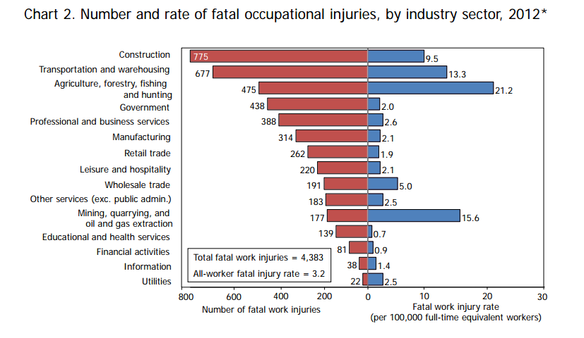 BLS workplace deaths 2012