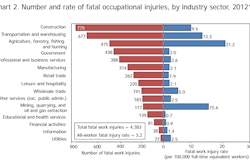 BLS workplace deaths 2012