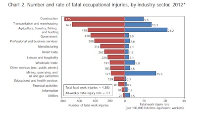 BLS workplace deaths 2012