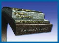 Asphalt perpetual pavement design calls for deep, robust, fatigue crack-resistant layers of asphalt, of different mix formats, topped with a sacrificial friction course that can be periodically milled and overlaid.