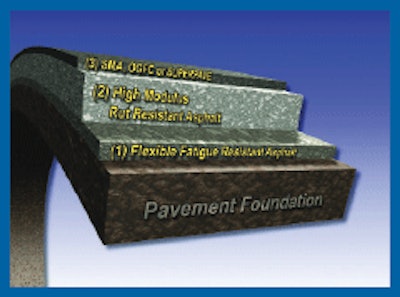 Asphalt perpetual pavement design calls for deep, robust, fatigue crack-resistant layers of asphalt, of different mix formats, topped with a sacrificial friction course that can be periodically milled and overlaid.