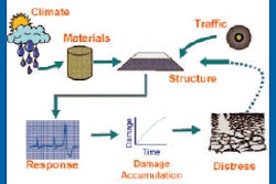 Mechanistic-empirical pavement design considers site conditions such as traffic, climate, subgrade, existing pavement condition for rehabilitation, and construction conditions, in proposing a trial design for a new pavement or rehab; then, using software, the trial design is evaluated through prediction of key distresses and smoothness.