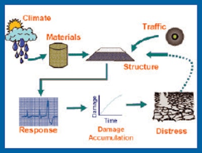 Mechanistic-empirical pavement design considers site conditions such as traffic, climate, subgrade, existing pavement condition for rehabilitation, and construction conditions, in proposing a trial design for a new pavement or rehab; then, using software, the trial design is evaluated through prediction of key distresses and smoothness.