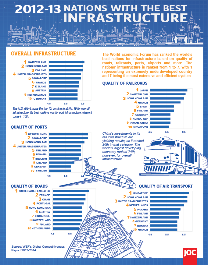 Nations With the Best Infrastructure Infographic