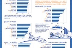 Nations With the Best Infrastructure Infographic