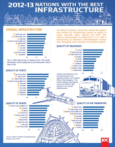 Nations With the Best Infrastructure Infographic