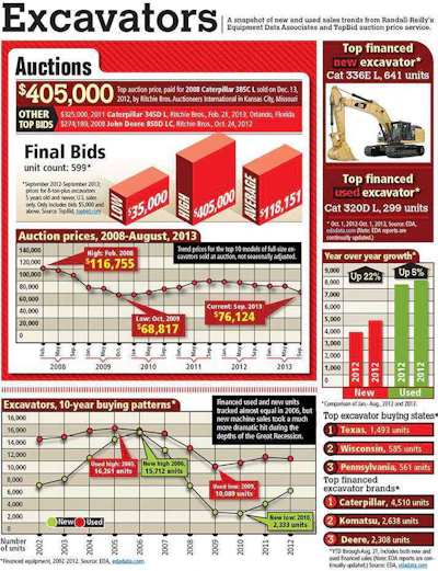 Quick Data Load Image Quick Data 11/13: Excavators | Equipment World