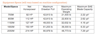 Case M Series dozer specs