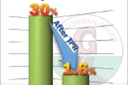 Implementing Total Process Reliability (TPR) lowered Gorman’s emergency repair rate to 1.6 percent halfway through this year, saving about $500,000.