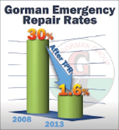 Implementing Total Process Reliability (TPR) lowered Gorman’s emergency repair rate to 1.6 percent halfway through this year, saving about $500,000.