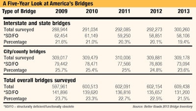 Here is a five-year look at America’s bridges. (Click the image for a closer look.)