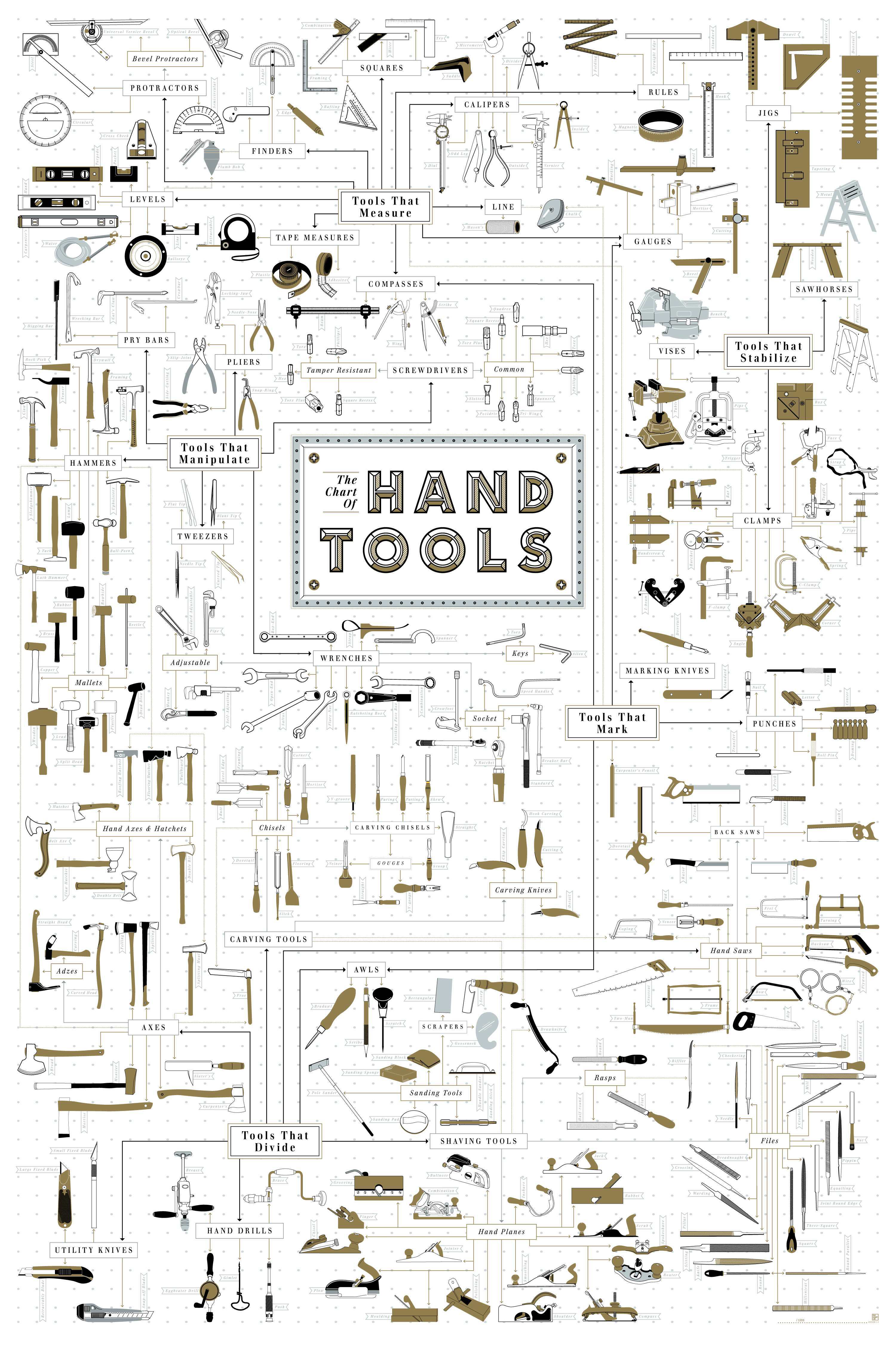 Hand Tools Chart by Pop Chart Labs
