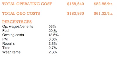 Skid steer O&O costs slide 3