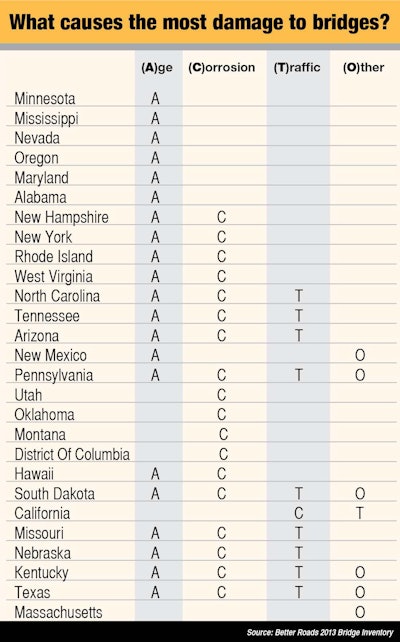 What causes the most damage to bridges? (Click the image for a closer look.)
