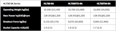 Hyundai HL730-9A wheel loader specs
