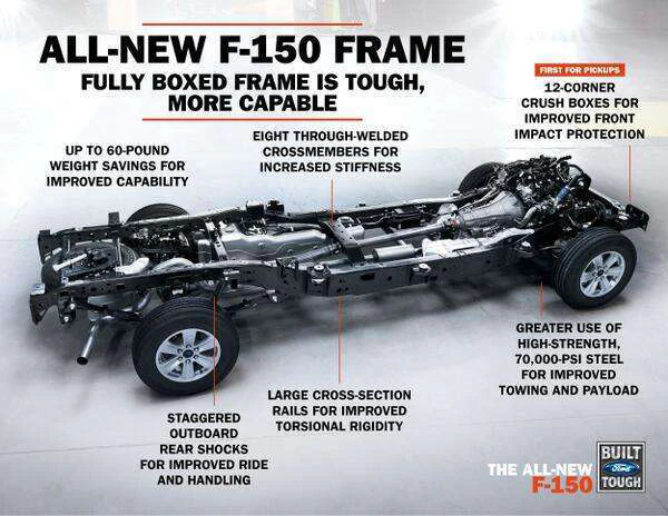INFOGRAPHIC: The all new Ford F-150 frame | Equipment World
