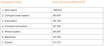 Top selling financed construction equipment 2003-2014