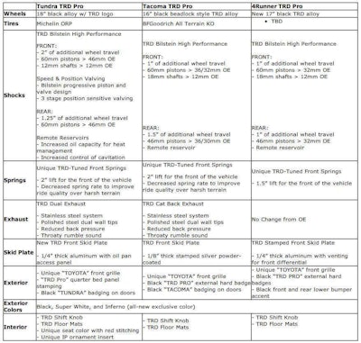 2015 TRD Pro Series Specs. Click to view full-size.